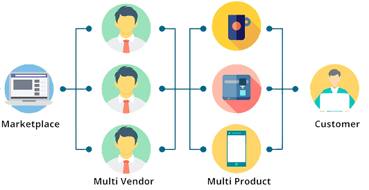 Development Process Flowchart