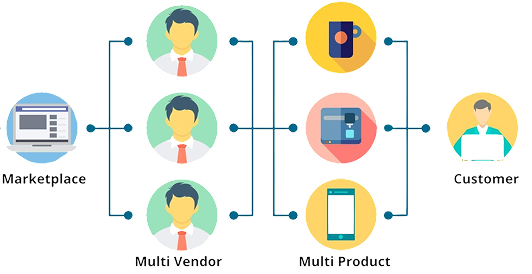 Development Process Flowchart